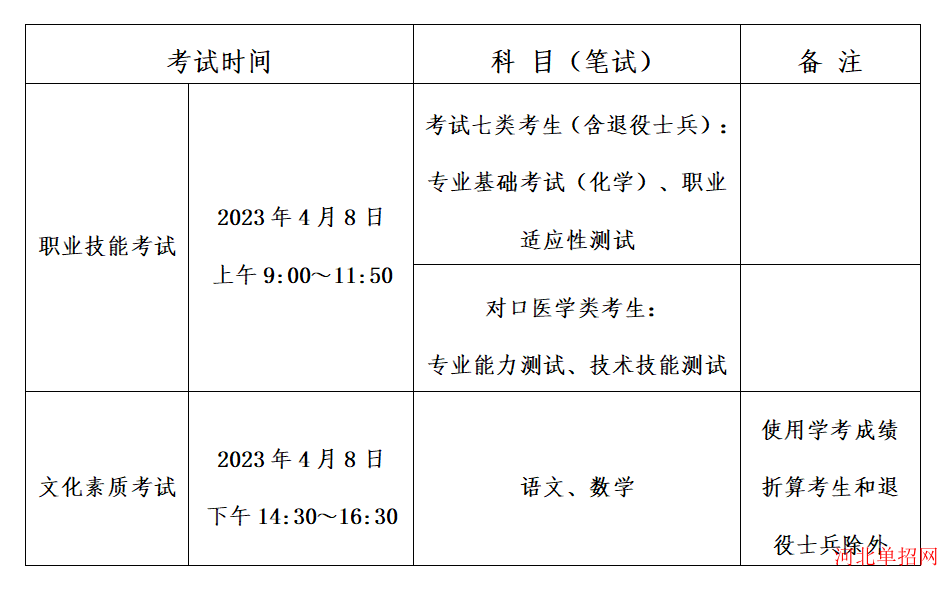 石家庄医学高等专科学校2023年单招招生简章 图2