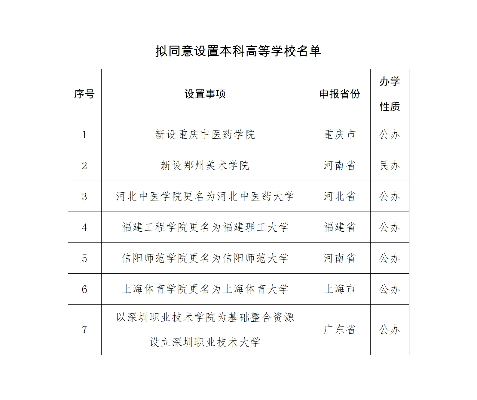 拟同意设置本科高等学校名单_01.png